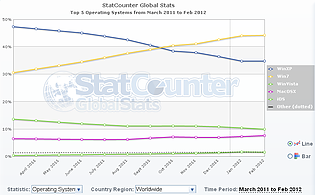 Betriebssystem-Verbreitung März 2011 bis Februar 2012 @ StatCounter